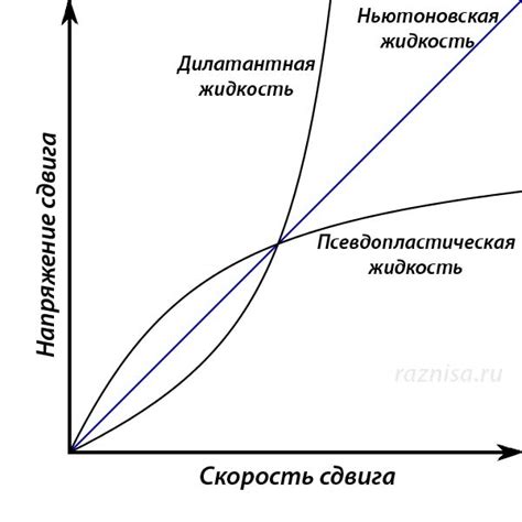 Шаг 6. Важные факторы для успешного эксперимента с ньютоновской жидкостью