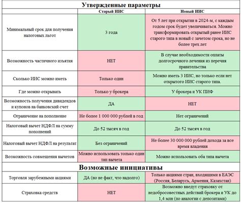 Шаг 7: Проверка и использование нового ИИС Б-типа