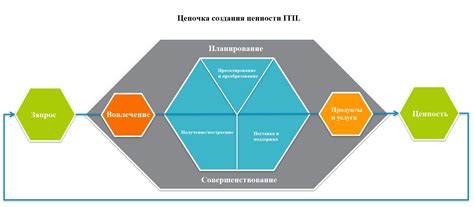 Шаг 8: Построение производственной цепочки и автоматизация