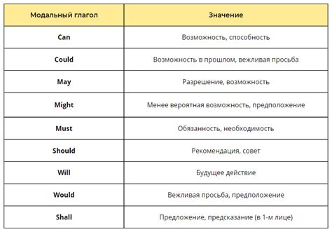 Широкое использование модальных глаголов