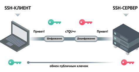 Шифрование данных в SSH туннеле