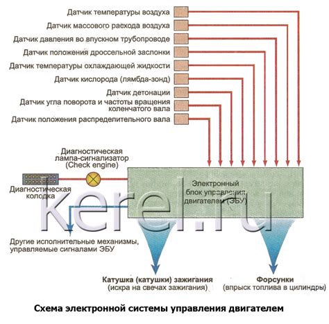 ЭЛЕКТРОННАЯ СИСТЕМА УПРАВЛЕНИЯ