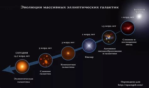 Эволюция и развитие: появление звезд и галактик