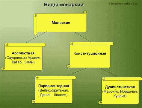 Эволюция роли и функций монархии