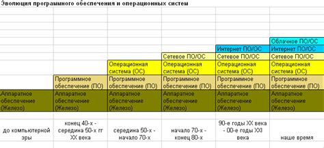 Эволюция устойчивости ос