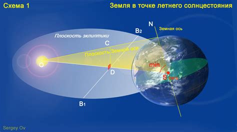 Эклиптика и причины изменения наклона земной оси