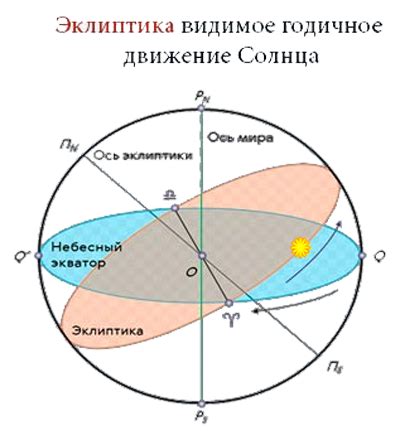 Эклиптика и склонение орбиты