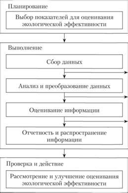 Экологическая эффективность новых методов