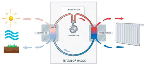 Экологически чистый способ обогрева