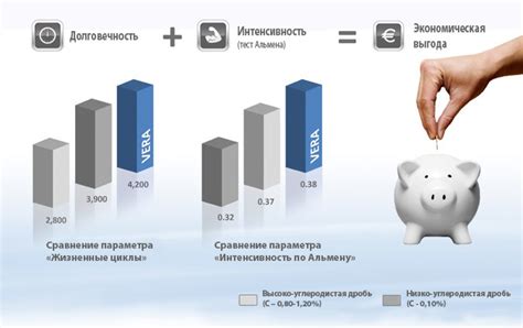 Экономическая выгода и долговечность