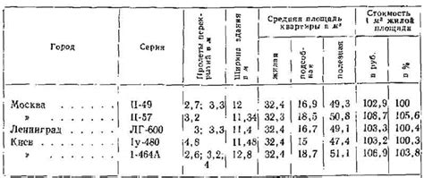 Экономическая эффективность строительства 9-этажных зданий