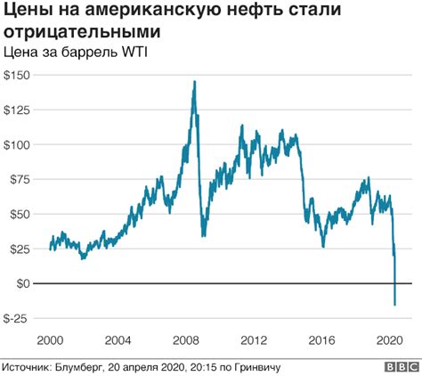 Экономические аспекты влияния падения цены нефти на рост цены на бензин