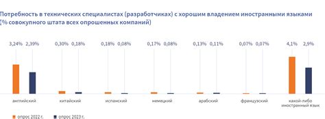 Экономические выгоды знания иностранных языков