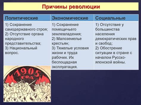 Экономические неравенства и революции