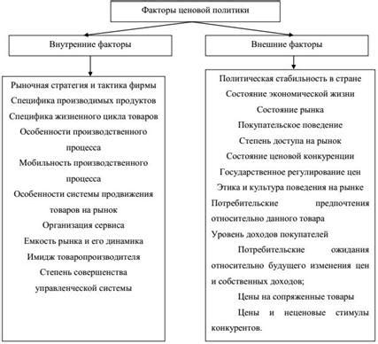 Экономические обстоятельства, сдвигающие ценовую политику