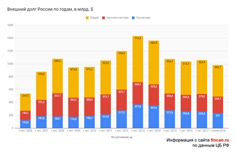 Экономический рост и внешний долг России