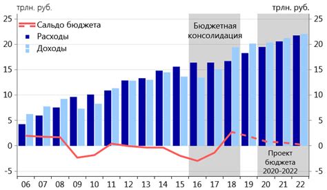 Экономический рост и снижение бюджетного дефицита