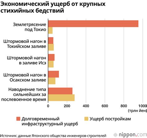 Экономический ущерб