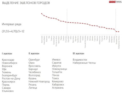 Экономическое значение выбора городов