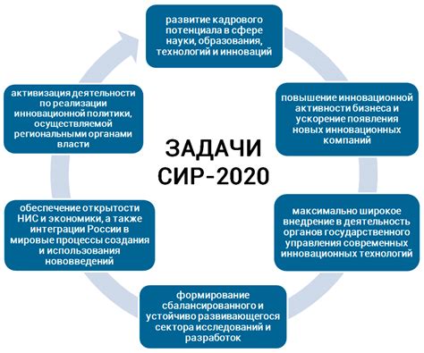 Экономическое развитие и инновации в России