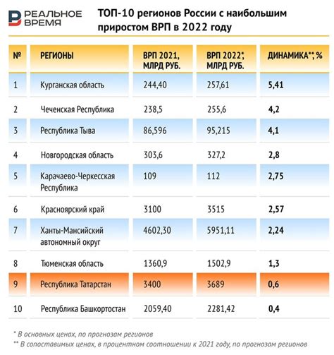 Экономическое развитие регионов