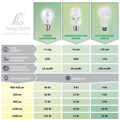Экономичность: светодиодные и люминесцентные лампы в сравнении
