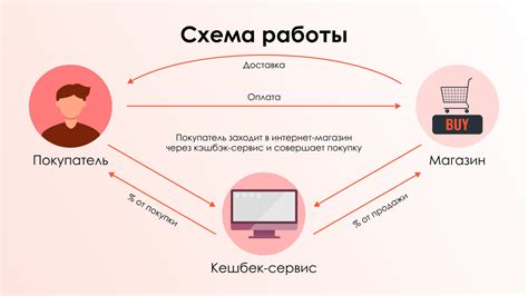 Экономия денег при оплате покупок