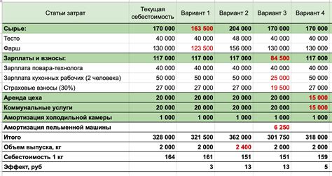 Экономия стоимости при производстве