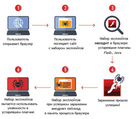 Эксплойты и уязвимости для быстрого взлома пароля