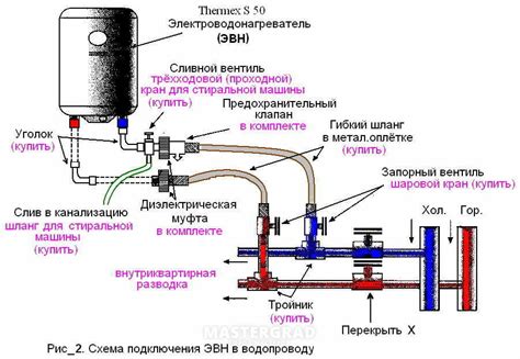 Эксплуатация водонагревателя Термекс 100 литров