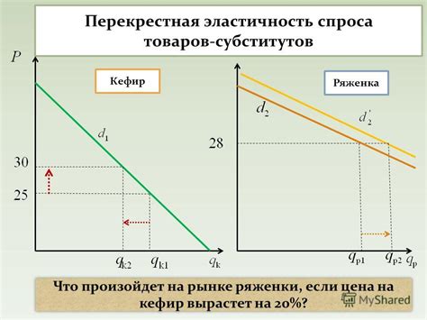 Эластичность спроса и наличие субститутов