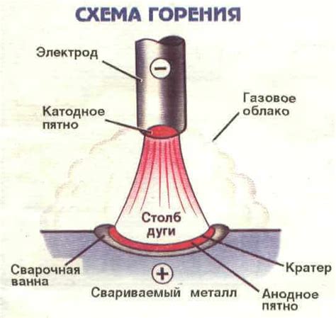 Электрическая дуга и ее роль в сварке