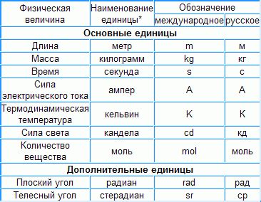 Электрическая ёмкость и её измерение по системе Международной единиц