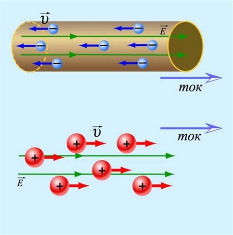 Электрический ток: направление движения зарядов