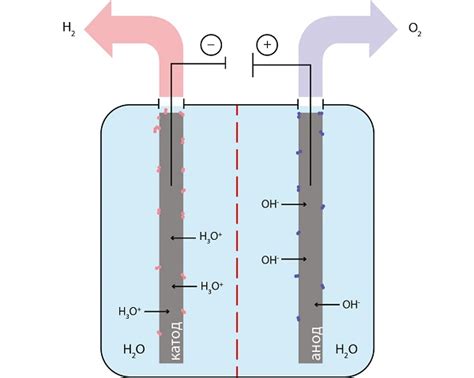 Электролиз воды для получения ионов водорода
