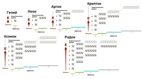 Электронная конфигурация и реакционная способность благородных газов