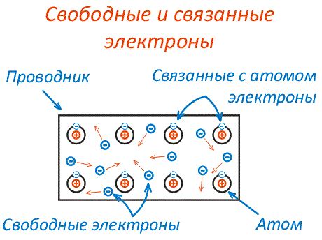 Электроны как носители заряда