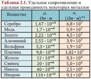 Электропроводность металлов и их химический состав