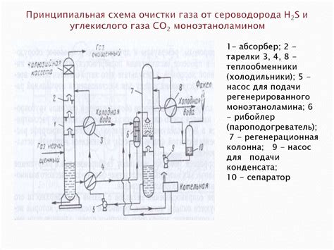 Электрохимические методы очистки угарного газа от углекислого газа