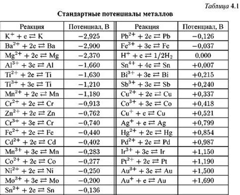 Электрохимический метод определения активного металла