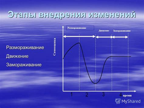 Этапы внедрения изменений