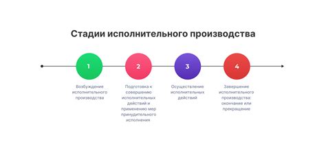 Этапы исполнительного производства