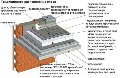 Этапы монтажа плоской крыши на гараже