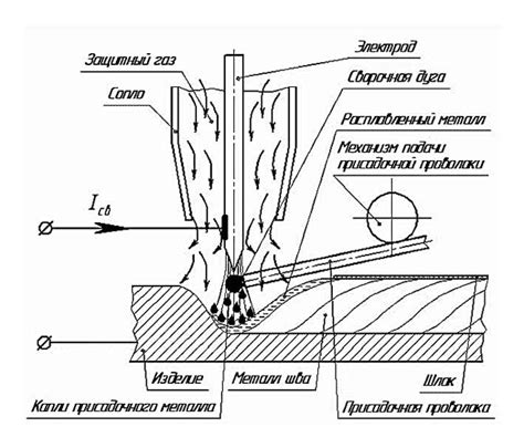 Этапы настройки аргонной сварки