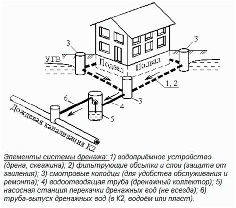 Этапы организации дренажной системы