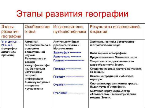 Этапы организации проекта по географии