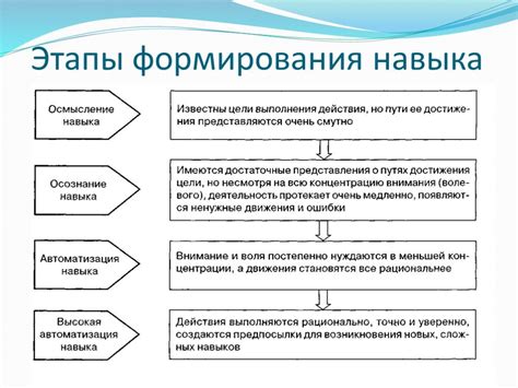 Этапы освоения навыка печати на компьютере