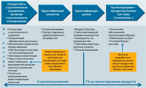 Этапы планирования технопарка