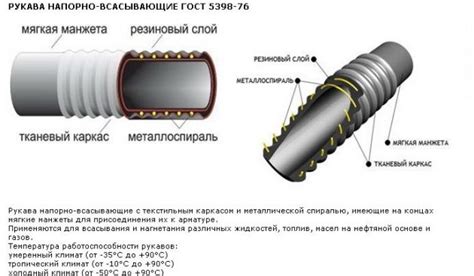 Этапы подключения шланга ассенизатора