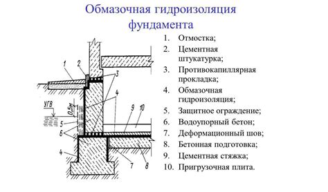 Этапы поднятия цоколя